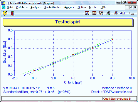 Graphik Standardaddition