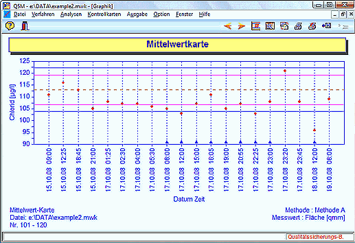 Mittelwert-Regelkarte