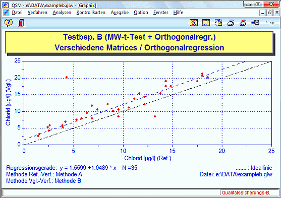 Graphik Orthogonalregression